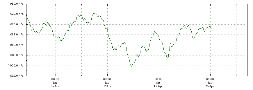 Luftdruck