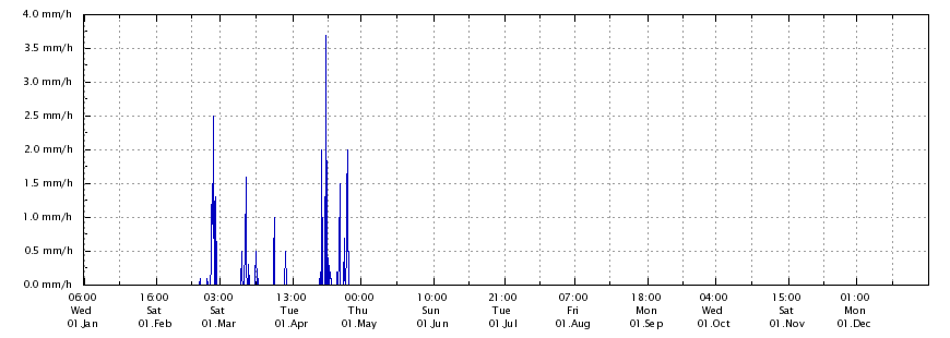 Regenrate