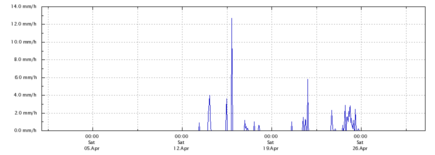 Regenrate