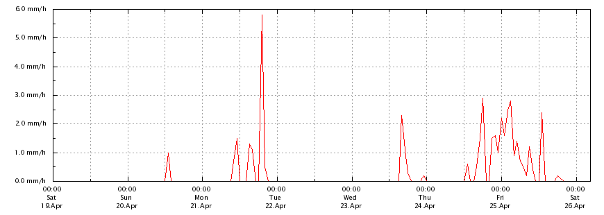 Regenrate