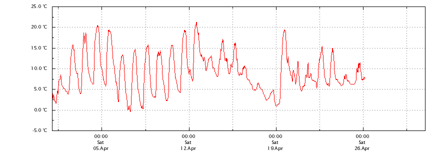 Temperatur