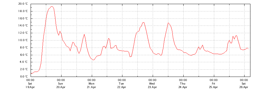 Temperatur